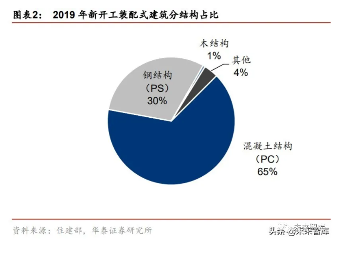 2020年装配式建筑行业研究报告