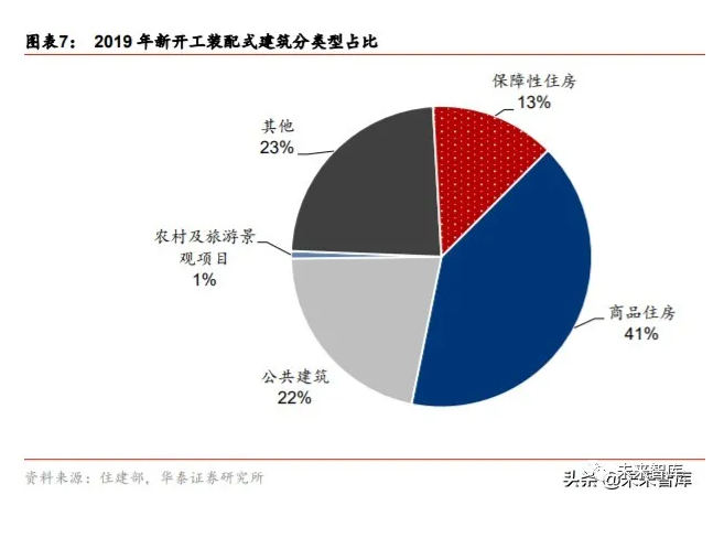 2020年装配式建筑行业研究报告