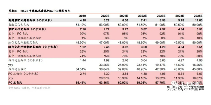 2020年装配式建筑行业研究报告