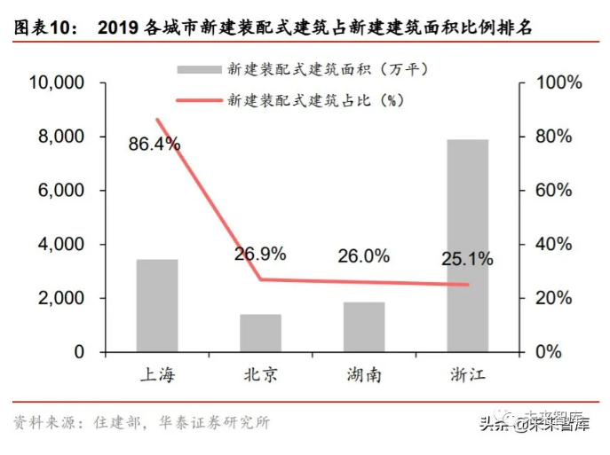 2020年装配式建筑行业研究报告