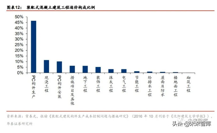 2020年装配式建筑行业研究报告