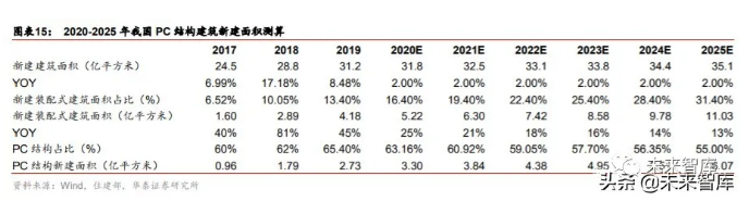 2020年装配式建筑行业研究报告