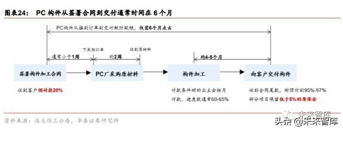 2020年装配式建筑行业研究报告