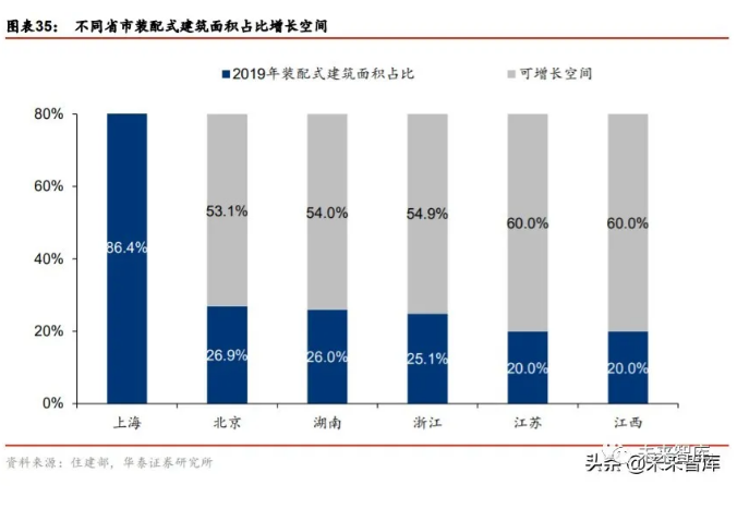 2020年装配式建筑行业研究报告