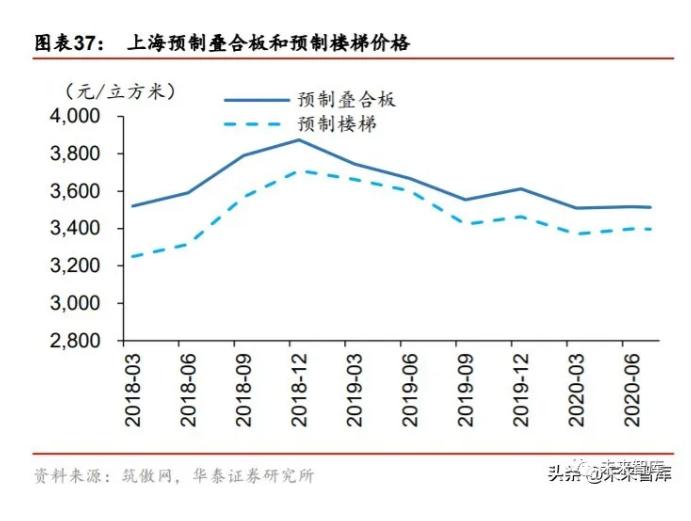 2020年装配式建筑行业研究报告