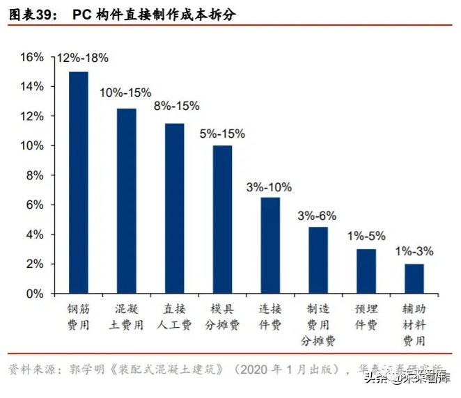 2020年装配式建筑行业研究报告