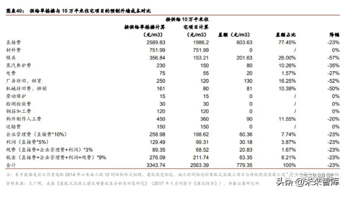 2020年装配式建筑行业研究报告