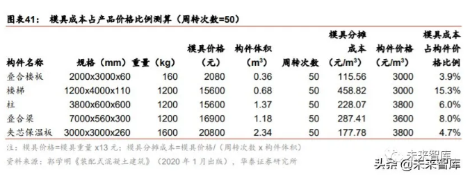 2020年装配式建筑行业研究报告